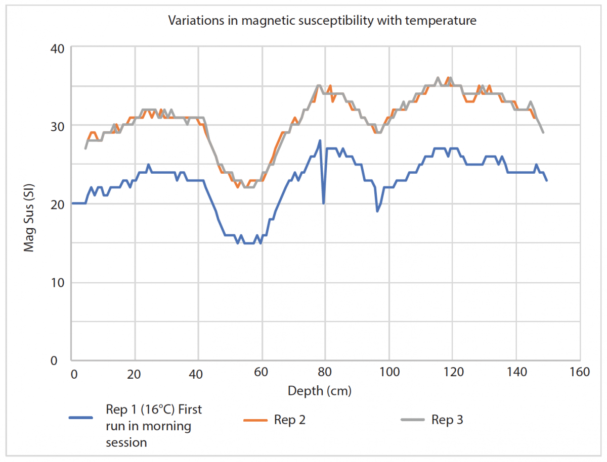 Image 1: Figure showing the same core section analysed at different temperatures throughout the same day. Rep 1 was analysed as the first section of the days logging, when the lab temperature was 16°C. Reps 2 and 3 were analysed after the logger had been operational for several hours and had warmed to 18°C. On average the difference in observed magnetic susceptibility is 8 SI, however the trends remain consistent across all three replicate runs. 