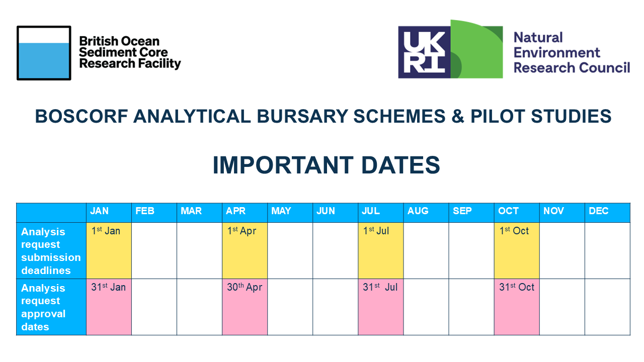 Deadlines for submission and approval of analysis requests 