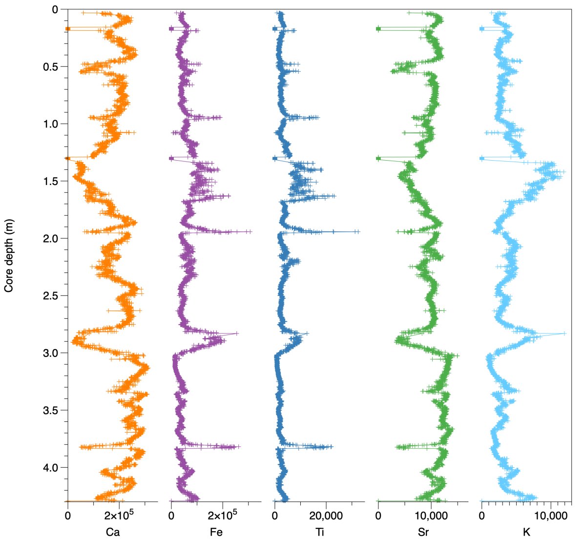 Example of XRF core scanning data for various elements