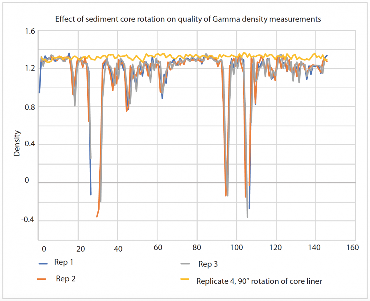 Image 2: The use of a way up marker for the cores has led to substantial increases in data quality. For analyses in BOSCORF, cores are kept the same way up whilst unsplit from delivery to analysis. This ensures consistency across the core data set, and that fluids are not disturbed more than is necessary prior to analysis on the MSCL-S. The effect of disturbance can be most clearly observed in the density data. This figure shows the same core section, which contains a series of turbidites, run in four back to back replicate runs at the same temperature. For the first three runs, the marker dots were all facing upwards, representing the orientation in which they have been stored. For the 4th replicate run, the core was rotated by 90° prior to being place on the logger, and run at this orientation. The difference in data quality is considerable, with substantial loss of signal, and loss of all features detected within the core for the first three replicates. 