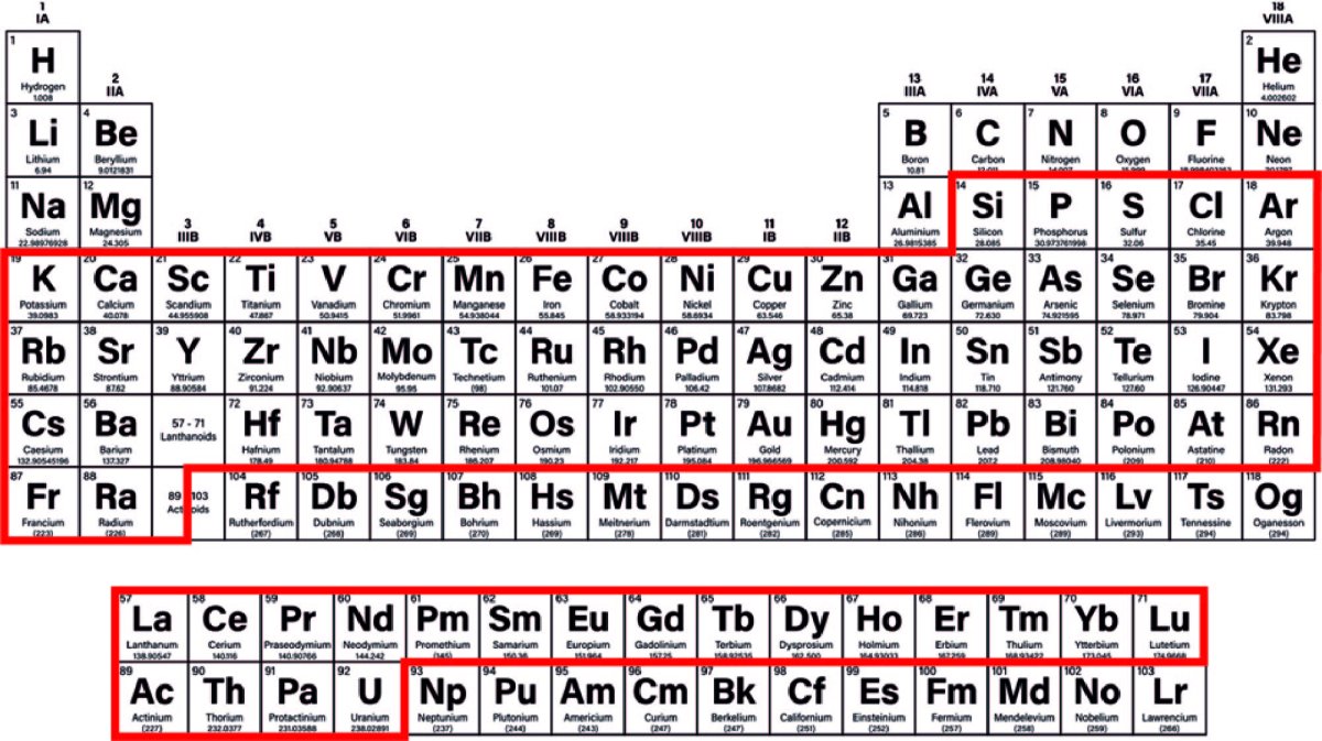 Periodic table: elements in red boxes can be measured by XRF if concentrations are sufficiently high